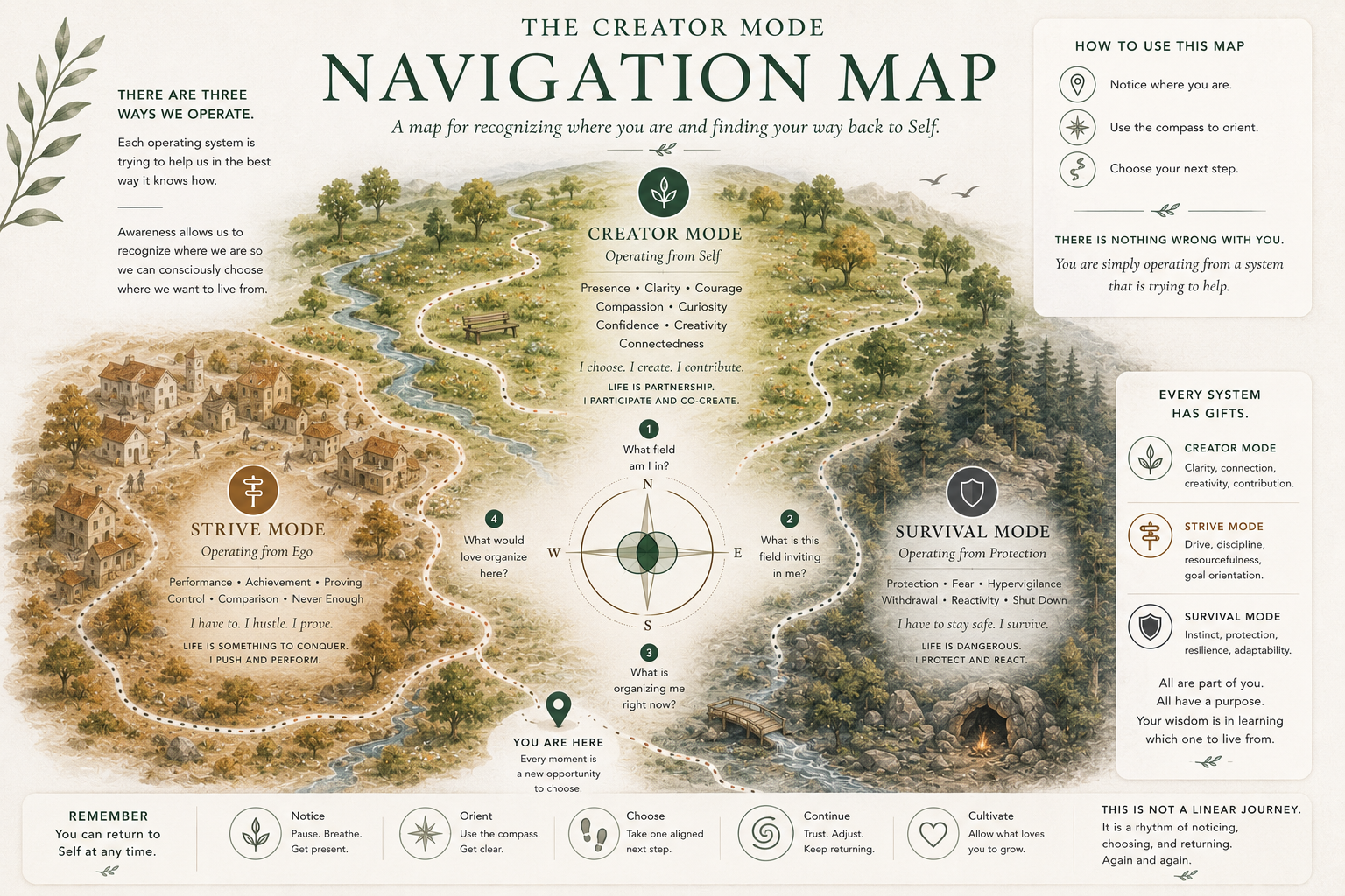 Creator Mode Navigation Map illustrating Survival Mode, Strive Mode, and Creator Mode with a path for returning to Self.